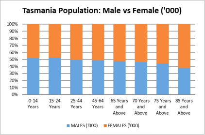 Tasmania Population: Male vs female