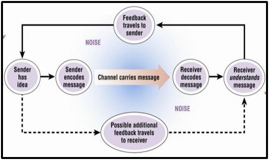 Process of business communication