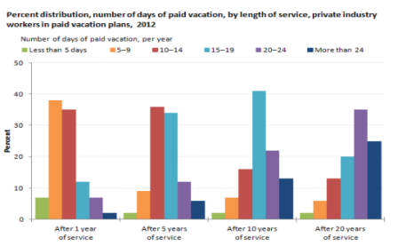 Paid vacation per year 