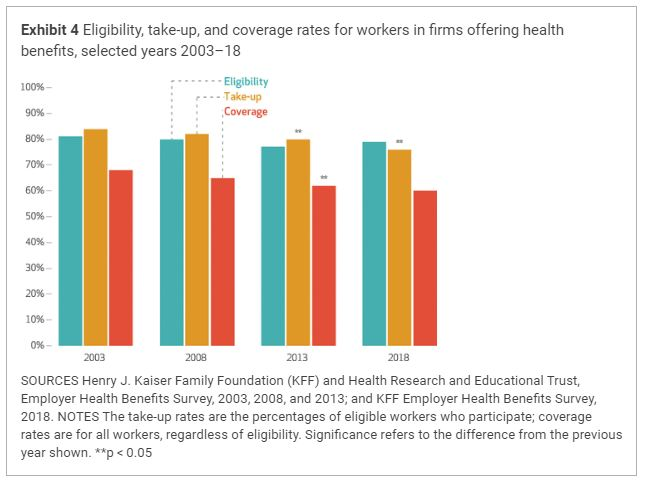 Eligibility, take-ups, and coverage rates for workers in firms offering health benefits