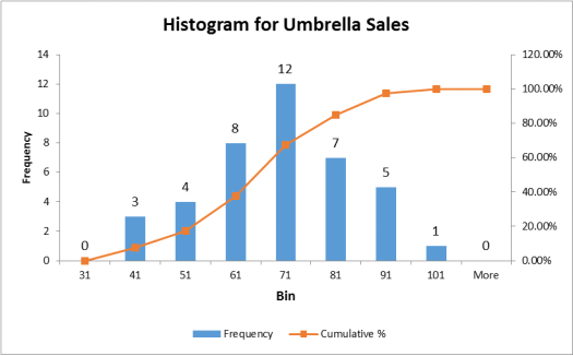 Histogram of Umbrella sales