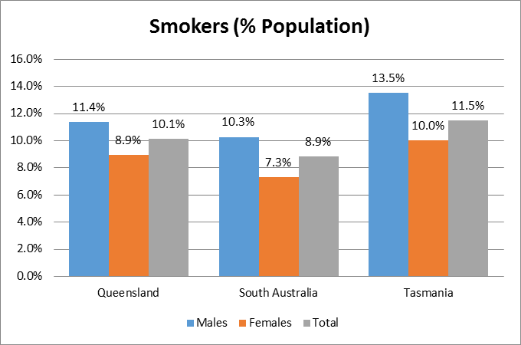 smokers (% population)