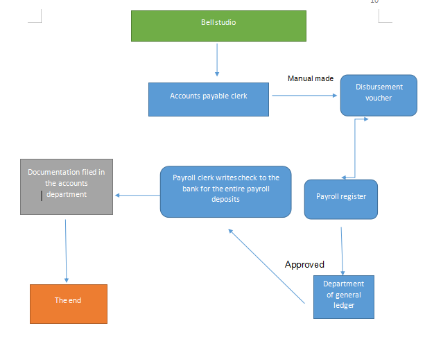 system flowchart showing the phase 2 of the payroll system