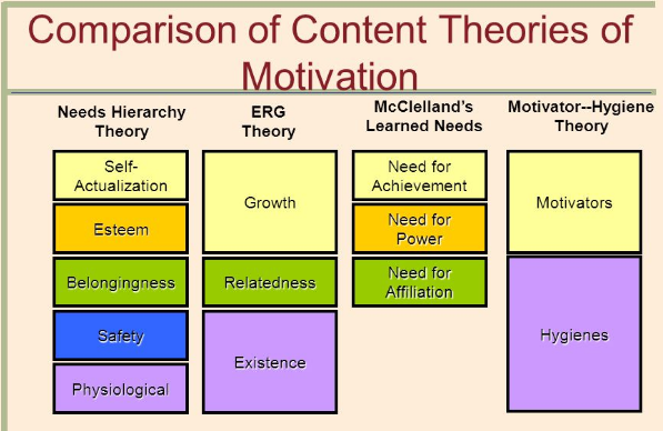 Comparison of Content Theories of Motivation