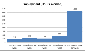 Graphic representation for employment