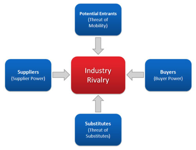 Porter’s five force model
