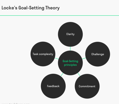 Locke’s Goal Setting Theory