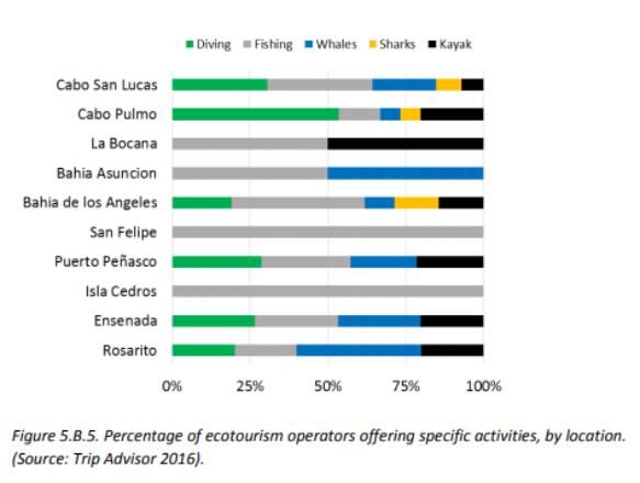 percentage of ecotourism operators