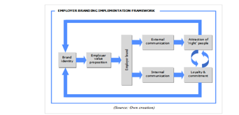 Theoretical model of employer branding