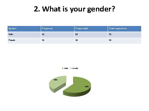 Graph showing male and female consumer