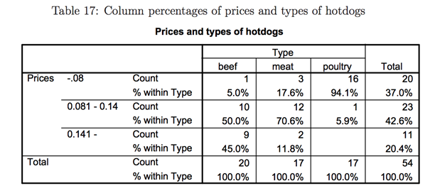 Prices and types of hotdogs