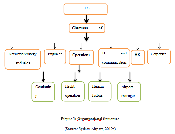  Organisational Structure