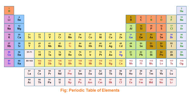Periodic table of element