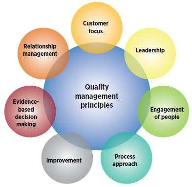  Quality Management principles of ISO 9000