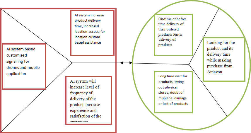  Customer value proposition canvas