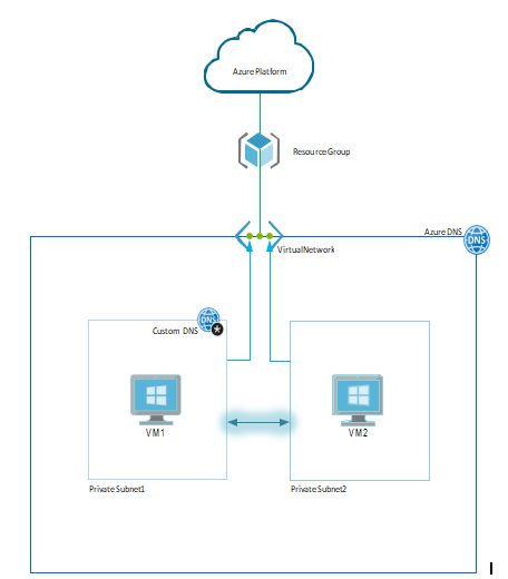 Azure Solution details
