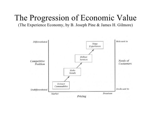  Progression of Economic Value