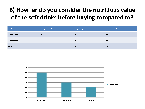 Graph showing customer view on cold drink