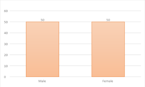 Gender of the respondents 