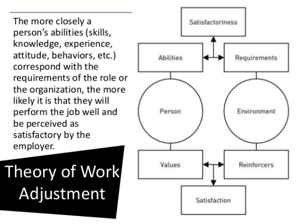 Theory of Work Adjustment