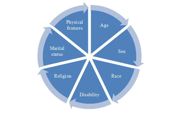 Different types of discriminations