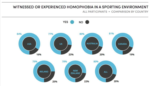 Homophobic experiences in a sporting environment comparison by country