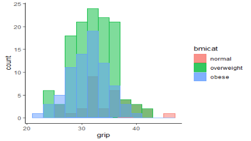 Histogram of gripstrength by BMI 