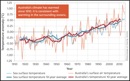 Australian climatic trends