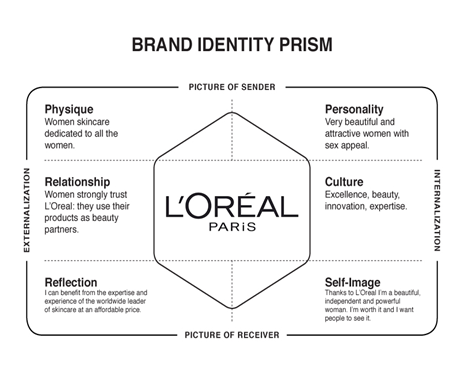 Brand identity Prism