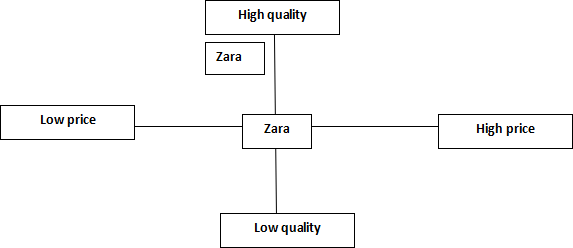 Product positioning map for fashionable clothes of Zara