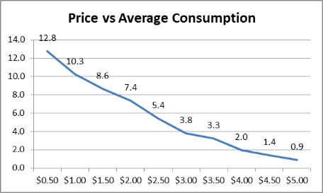 relationship between price and average quantity consumed