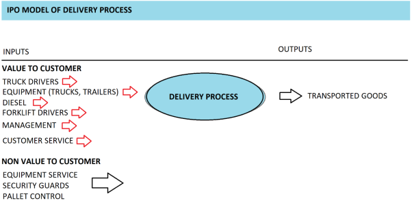 Input Process Output model of the delivery process