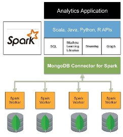 MongoDB connector for Apache Spark