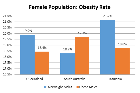 Female Population: Obesity rate