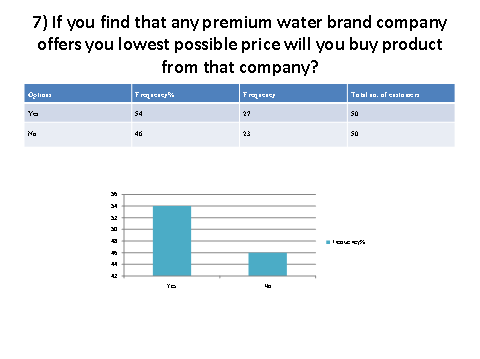 Graph showing customer view of water