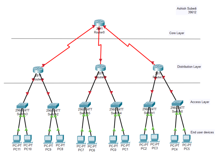 hierarchical network 