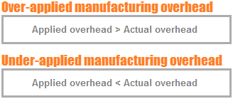 https://www.accountingformanagement.org/wp-content/uploads/2012/11/over-or-under-applied-manufacturing-overhead.png