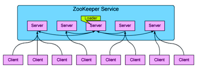 ZooKeeper Service