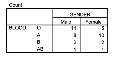 Gender and Blood types depicted in a frequency distribution