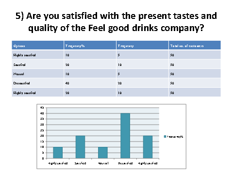 Graph showing customer satisfaction 