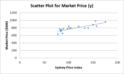 scatter plot for Sydney Price Index versus the Market Price