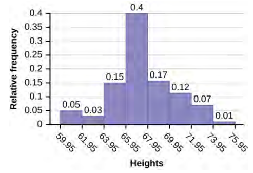 histogram