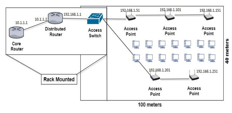 Network Device Location and Cabling Plan