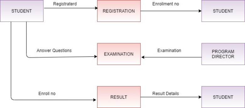 Zero Level Data Flow Diagram Enrollment Level 0 DFD System