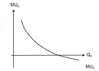 Marginal Utility