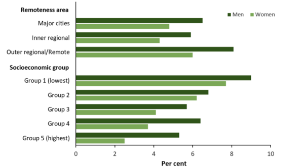 Region-wise percentage of revenue for Stumps