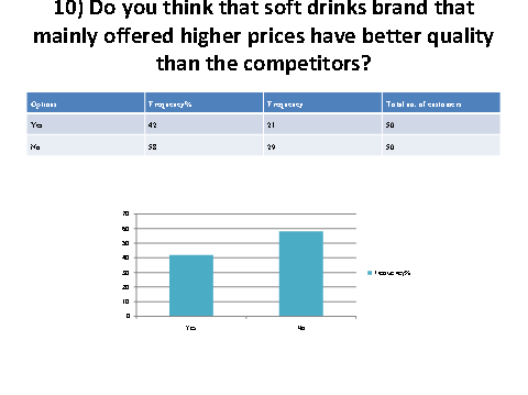 Graph showing customer view on price versus quality