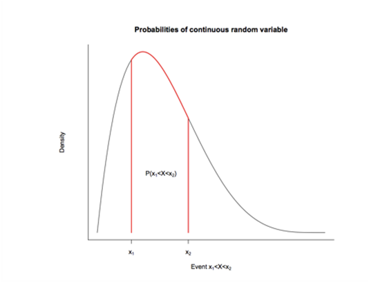 probabilities of continuous random variable