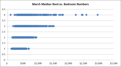 March median weekly rent and number of bedrooms 