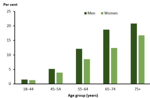 Prevalence of Diabetes among males and Females in Australia